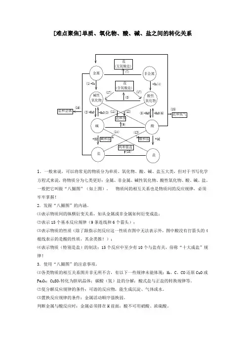 [难点聚焦]单质、氧化物、酸、碱、盐之间的转化关系