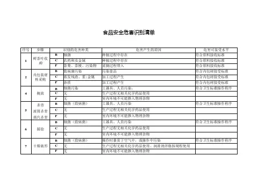 食品安全危害识别清单