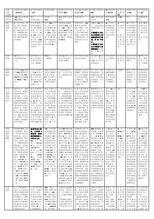 心理咨询师考试__技能_问答题__量表___总结__总复习