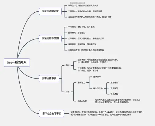 民事法律关系思维导图-高清简单脑图模板-知犀思维导图