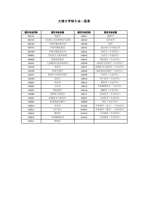 大理大学硕士点一览表
