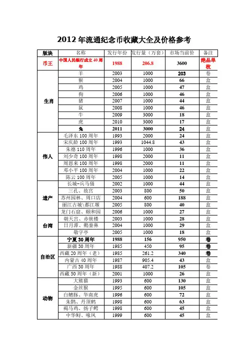 2012年流通纪念币收藏大全及价格参考