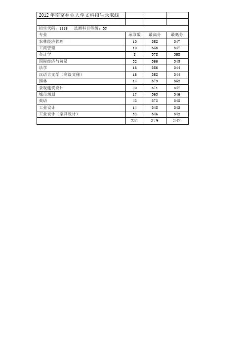 南京林业大学2012年至2014年本科生各专业本科生招生录取分数线