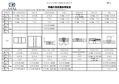 焊缝外观质量标准(铝&不锈钢)