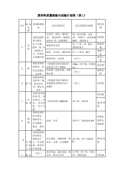 原材料质量检验与试验计划表