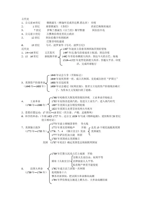 世界近现代史大事记