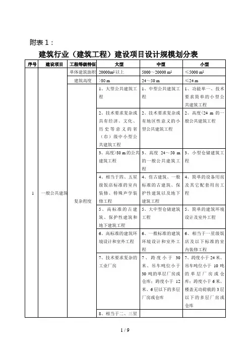建筑行业(建筑工程)建设项目设计规模划分表