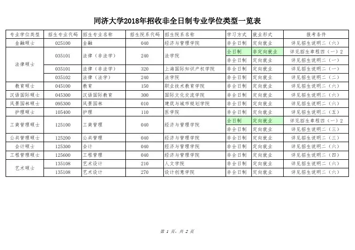 同济大学2018年招收非全日制专业学位类型一览表