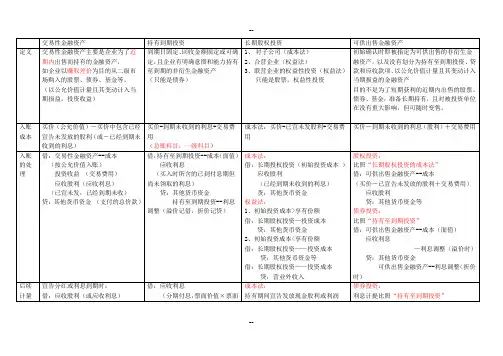 四大金融资产账务处理对比