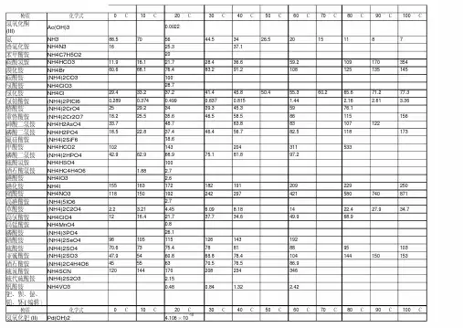 常见物质的溶解度表.pdf