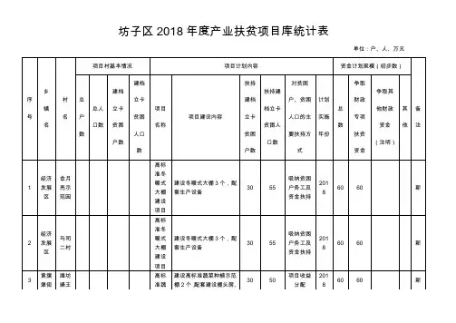 坊子区2018年度产业扶贫项目库统计表