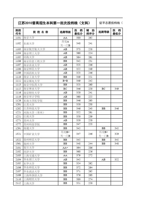 江苏省2010年普通高校招生本科第一批次文科投档线(含征平)