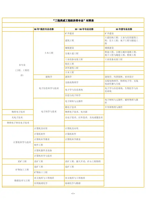 工程及工程经济类专业对照表
