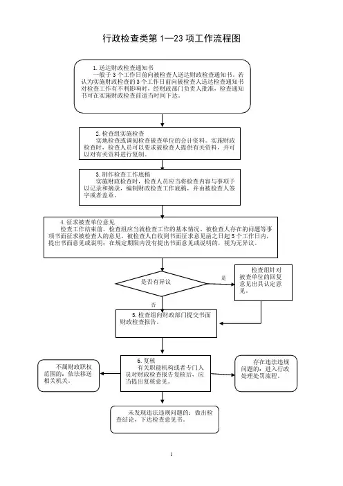 行政检查类第123项工作流程图