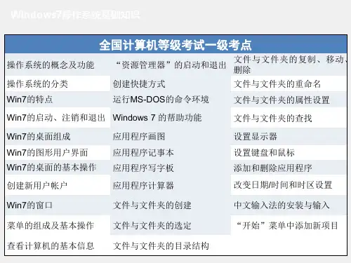 计算机应用基础PPT2Windows7操作系统基础知识