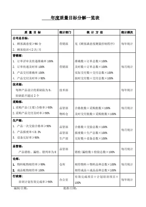 质量目标分解一览表