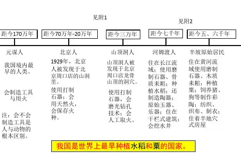 七上历史时间轴