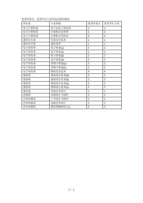 优秀毕业生、优秀学生干部评选名额分配表