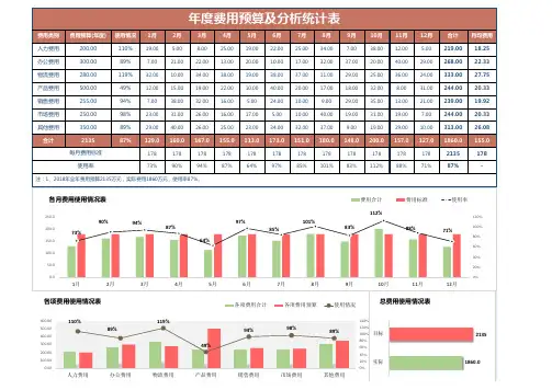 月度季度年度费用分析统计表1