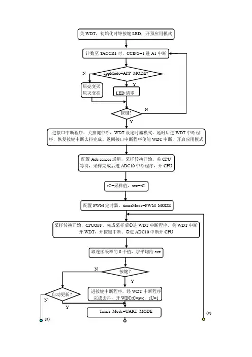 作业一temep_Sense流程图