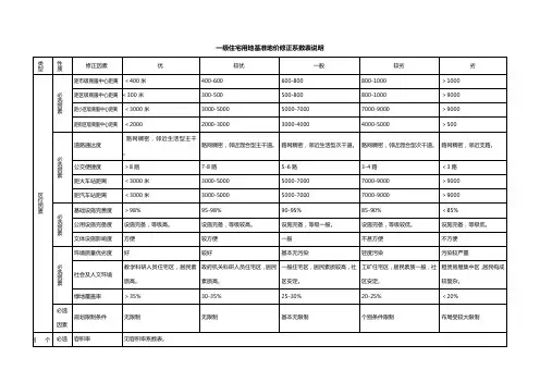 住宅用地修正系数说明 (2)