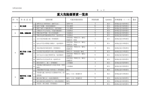 重大危险源清单一览表