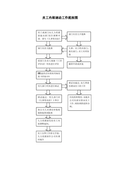 员工内部调动工作流程图