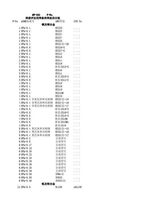 QW432-焊接评定用焊条和焊丝的分组F-No.