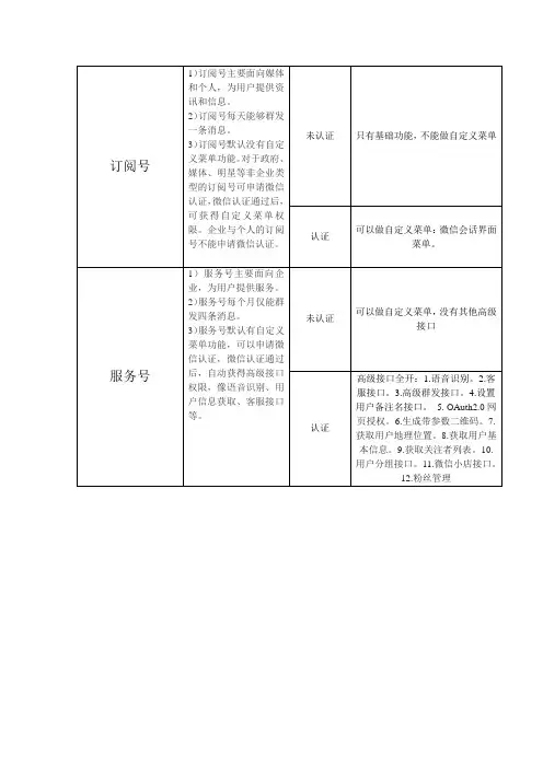 微信订阅号和服务号区别——详细对比