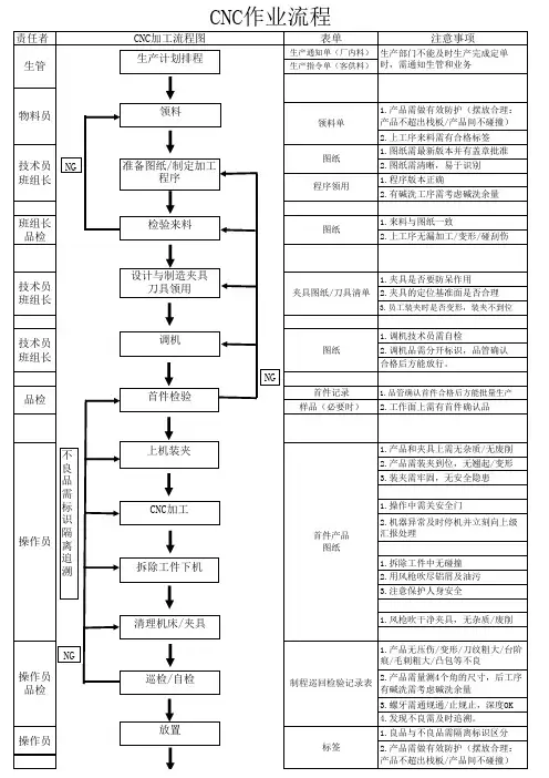 CNC加工流程图
