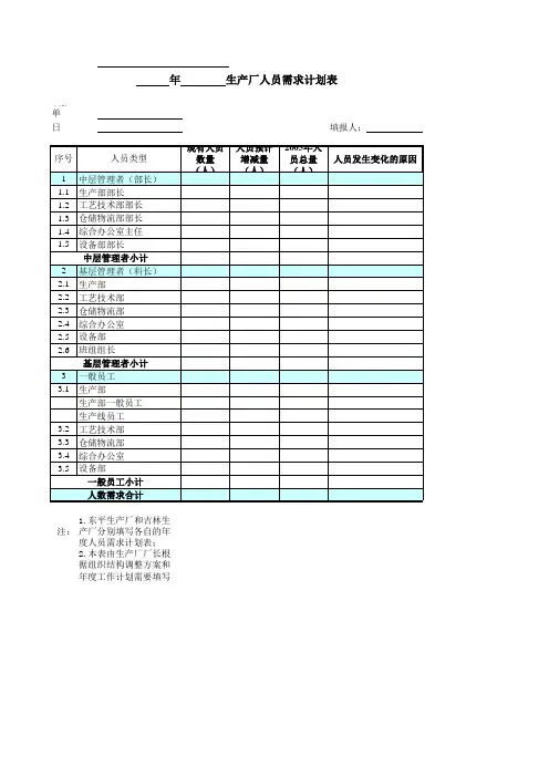 生产厂人员需求计划表-模板