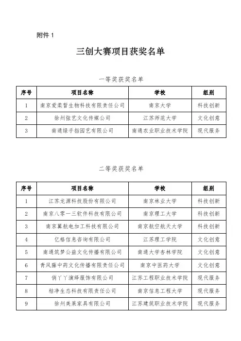 三创大赛项目获奖名单