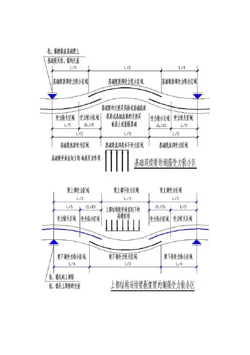 【编辑】基础梁与上部结构梁受力区别及相关分析图