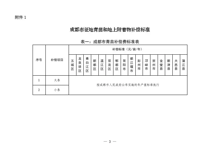 四川省各市(州)征地青苗和地上附着物补偿标准(附件)
