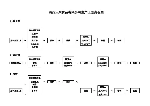 生产工艺流程图(糕点)