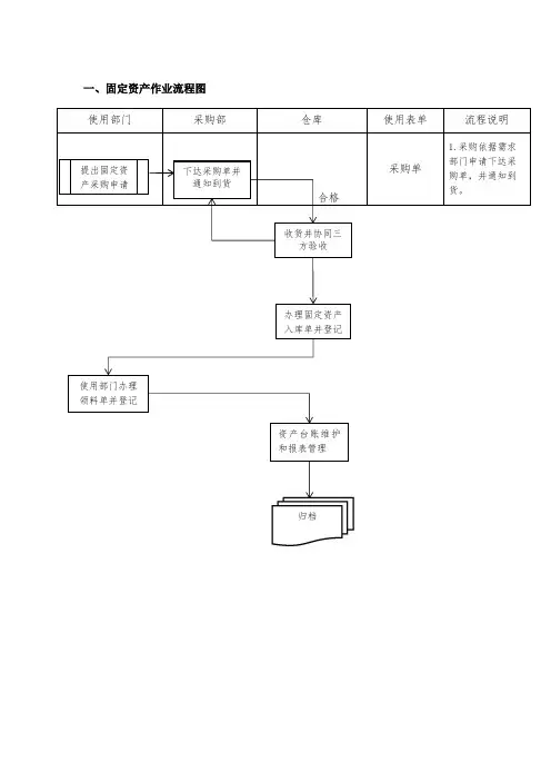 资产管理作业流程图