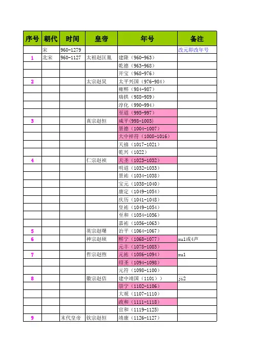 宋代年号及皇帝冷僻字读音