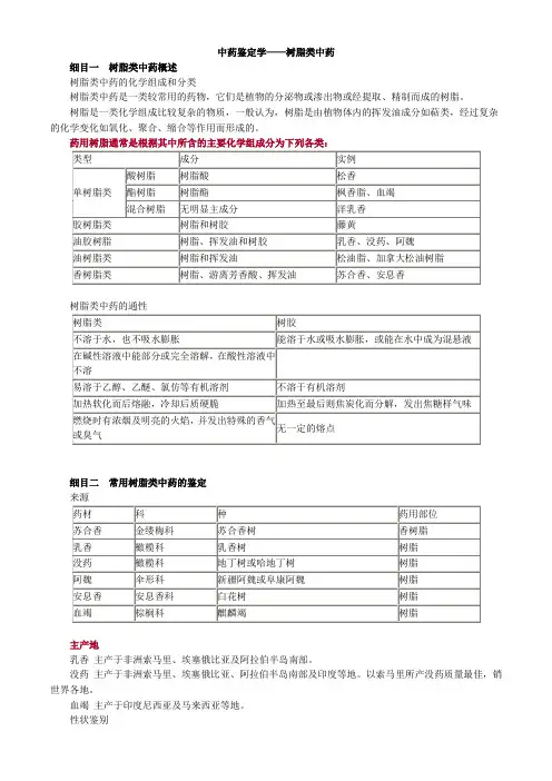中药鉴定学——树脂类中药