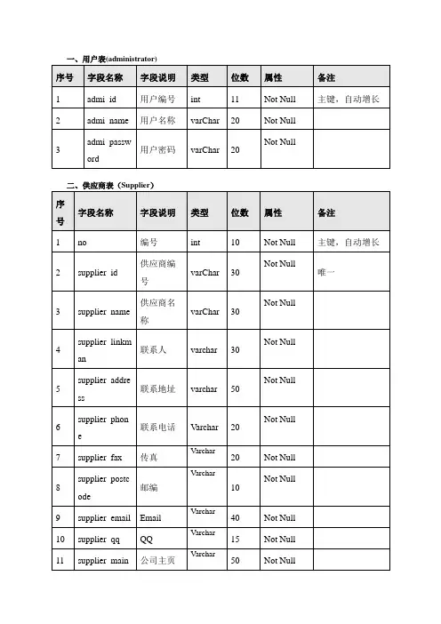 进销存数据库表详细文档