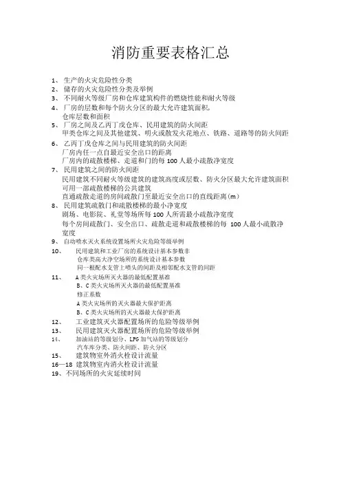 一级消防工程师考试必背表格