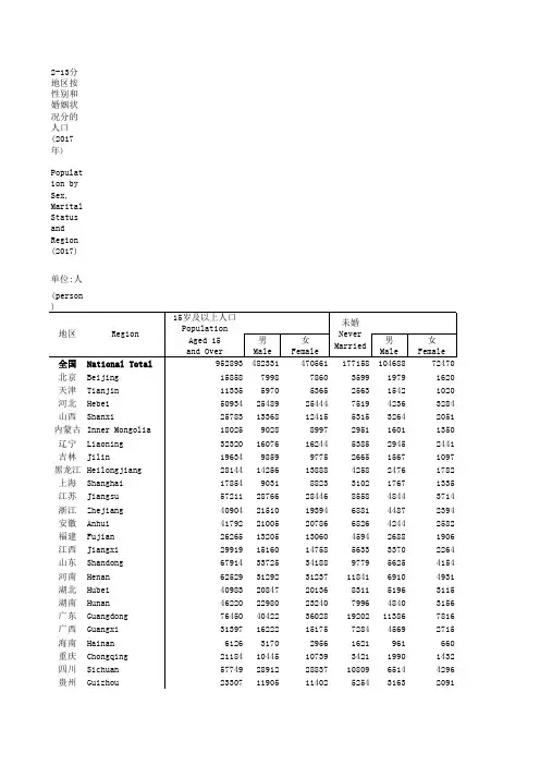 中国社会统计年鉴2018指标数据：2_13_分地区按性的人口_2017年_