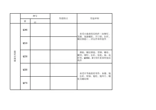 碳素结构钢及低合金钢的性能特点及用途举例