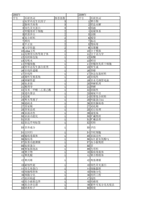 【国家自然科学基金】_包装材料_基金支持热词逐年推荐_【万方软件创新助手】_20140730