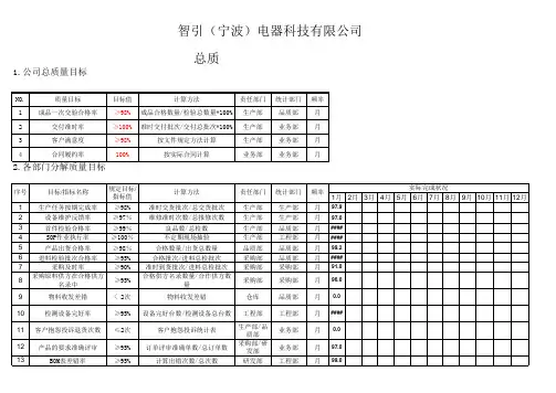 总质量目标及分解目标