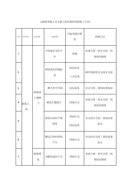 公路桥梁施工安全重大危险源防控措施