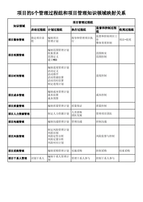 项目的5个管理过程组和项目管理知识领域映射关系