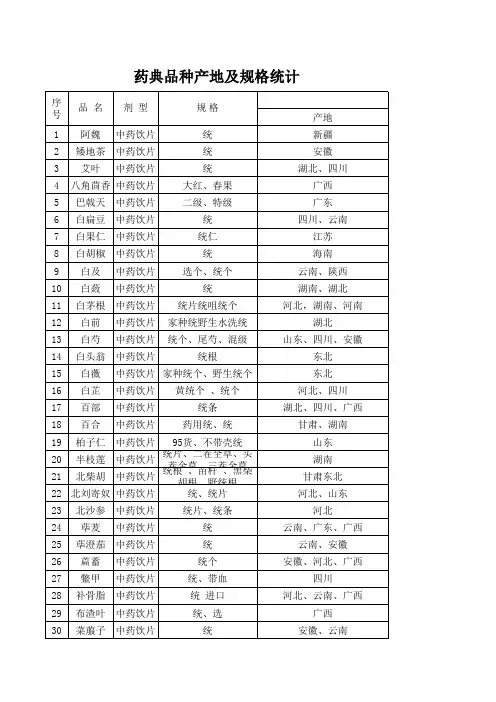 药典品种产地及规格的统计