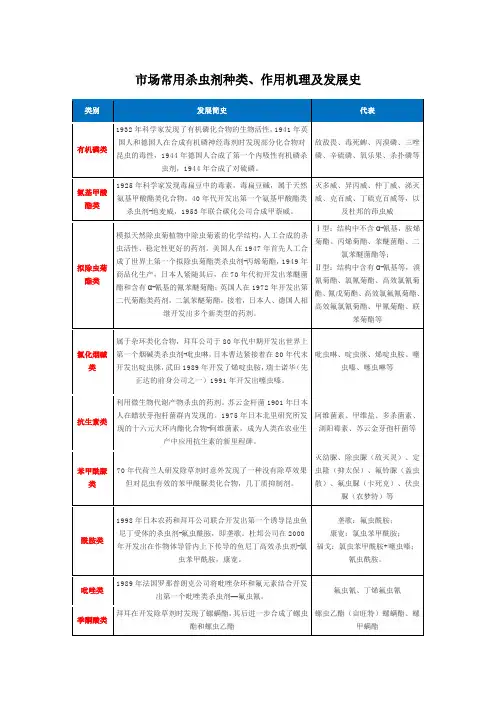 市场常用杀虫剂种类、作用机理及发展史