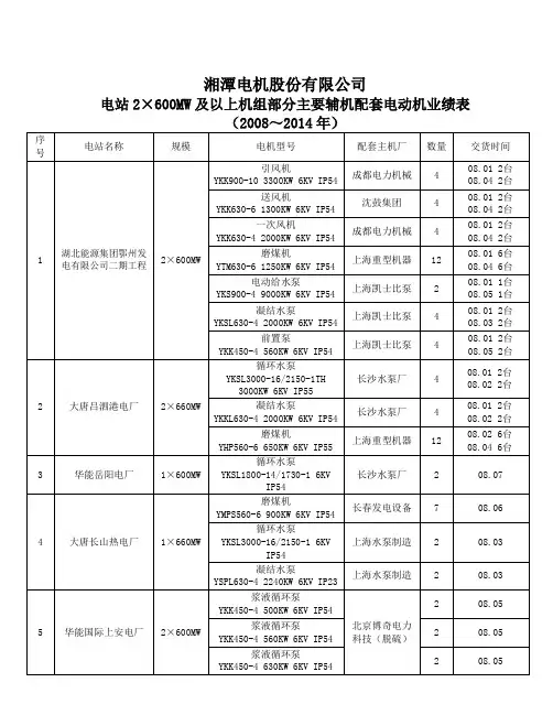 600MW及以上电站机组业绩表
