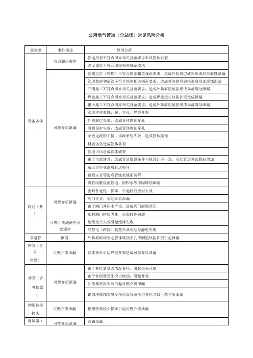 公用燃气管道(含站场)常见风险分析